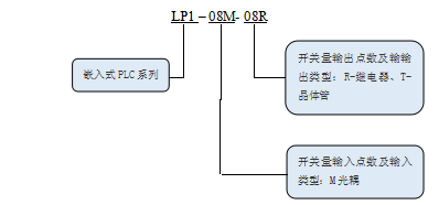 KEWEI开云(中国)官方网站LP1系列PLC命名规则.png