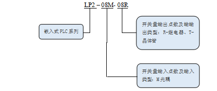 KEWEI开云(中国)官方网站LP2系列PLC命名规则.png
