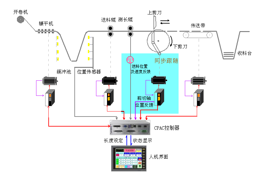 飞剪伺服系统.png