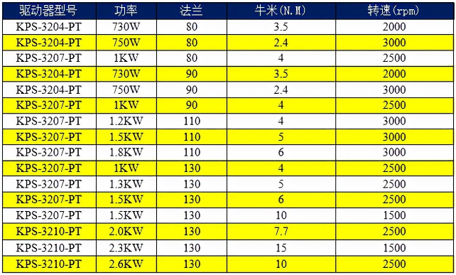 开云(中国)官方网站AC220V驱动器选型表.png