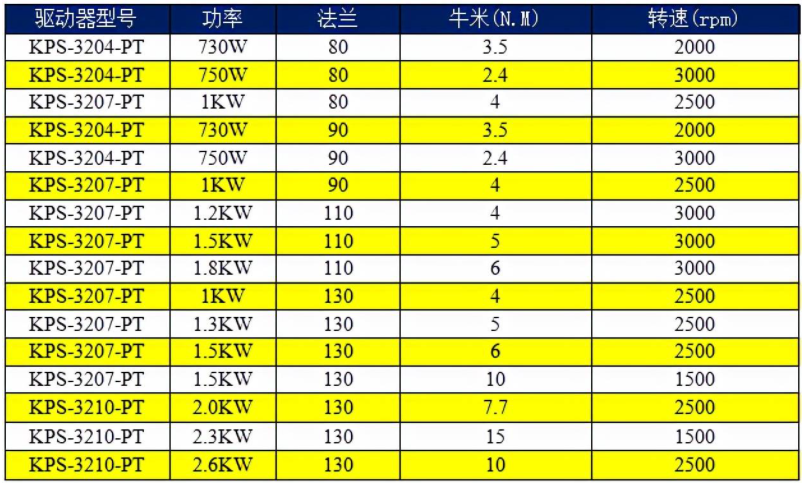 开云(中国)官方网站AC220V驱动器选型表.png